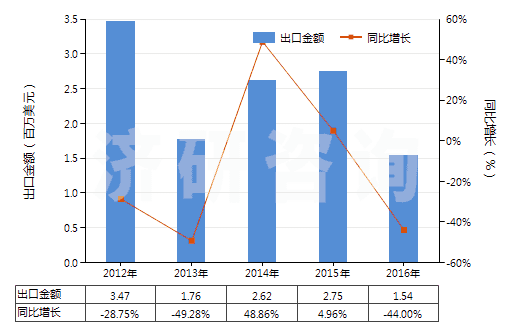 2012-2016年中國人造纖維短纖＜85%主要或僅與毛混紡色織布(HS55163300)出口總額及增速統(tǒng)計(jì)